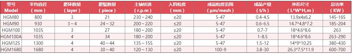 炭黑磨粉機技術參數